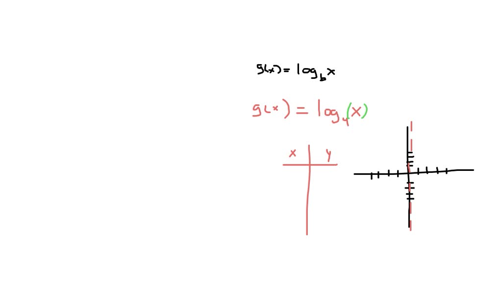 SOLVED: sketch a rough graph g(x)=logb x