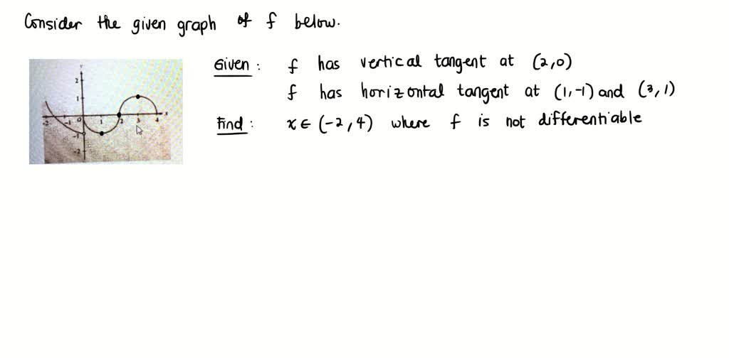 The Graph Of The Function F Shown In The Figure Above Solvedlib 6022