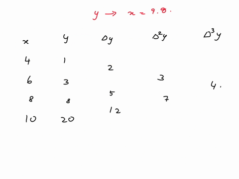 using-newtons-backward-interpolation-formula-find-the-value-of-y-when-x-98-from-the-following-data-4-1-6-3-8-8-10-20-oy18171-y18371-y19002-y18471-80741