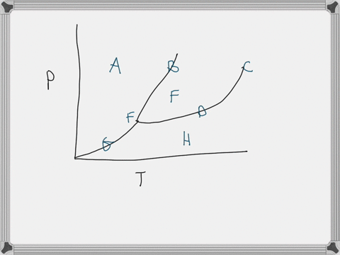 study-the-following-phase-diagram-of-substance-x-0-l-h-temperature-k-which-the-liquid-gas-coexistence-curve-which-region-includes-the-lowest-pressures-and-highest-temperatures-at-which-the-p-98196