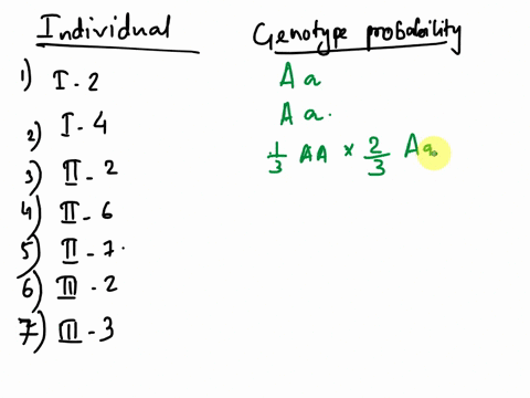 reter-to-the-pedigree-below-tor-this-question-individual-wno-are-shaded-have-tne-autosoma-recessive-disorder-since-it-is-rare-disorder-assume-that-anyone-entering-the-pedigree-someone-whose-91094