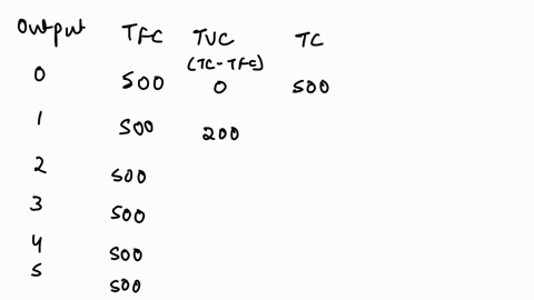 use-the-information-provided-in-the-ollowing-table-to-fill-in-the-blanks-total-total-average-average-average-total-output-fixed-variable-fixed-variable-total-cost-cost-cost-cost-cost-cost-0-27337