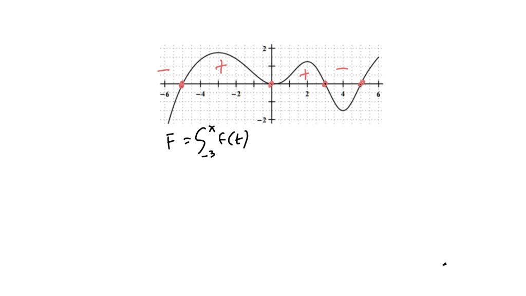 SOLVED: Texts: Let f(x) = 10 - 3x A) Use interval notation to indicate ...