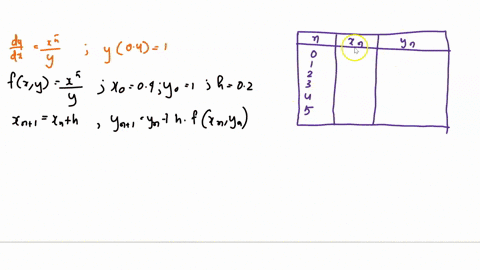 1-point-suppose-that-we-use-eulers-method-to-approximate-the-solution-to-the-differential-equation-dydxx5y-y047-let-fxyx5y-we-let-x004x004-and-y07y07-and-pick-a-step-size-h02h02-eulers-metho-61642