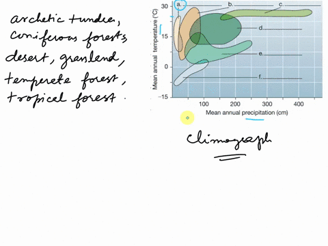 in-the-climograph-below-biomes-are-plotted-by-their-range-of-annual-mean-temperature-and-annual-mean-75885
