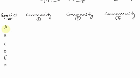 which-of-the-communities-in-the-figure-has-the-highest-species-diversity-communily-communliy-2-community-3-species-68033