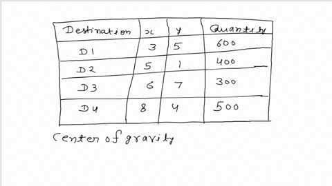 5-determine-the-center-of-gravity-location-for-the-following-destinations-and-shipping-quantities-dsstination_-quanuity-dl-g00-d2-400-d3-300-d4-500-make-sure-t0-draw-map-representing-the-des-70471