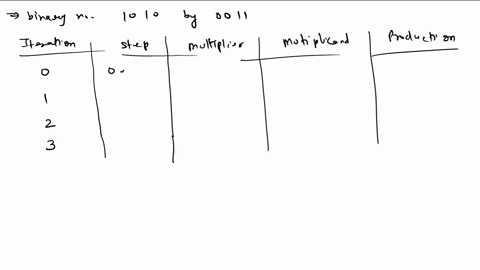 use-the-unsigned-multiplication-algorithm-to-multiply-the-unsigned-binary-numbers-1010-by-0011-note-for-each-step-show-the-contents-of-the-registers-and-the-operation-performed-your-answer-s-65357