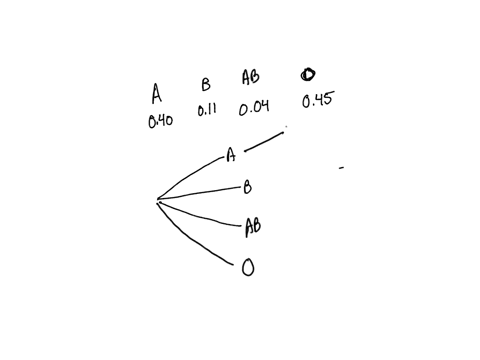 extra-credit-5-points-all-human-blood-can-be-abo-typed-as-one-of-oa-b-or-ab-but-the-distribution-of-the-types-varies-a-bit-among-groups-of-people-the-distribution-of-blood-types-for-a-random-04181
