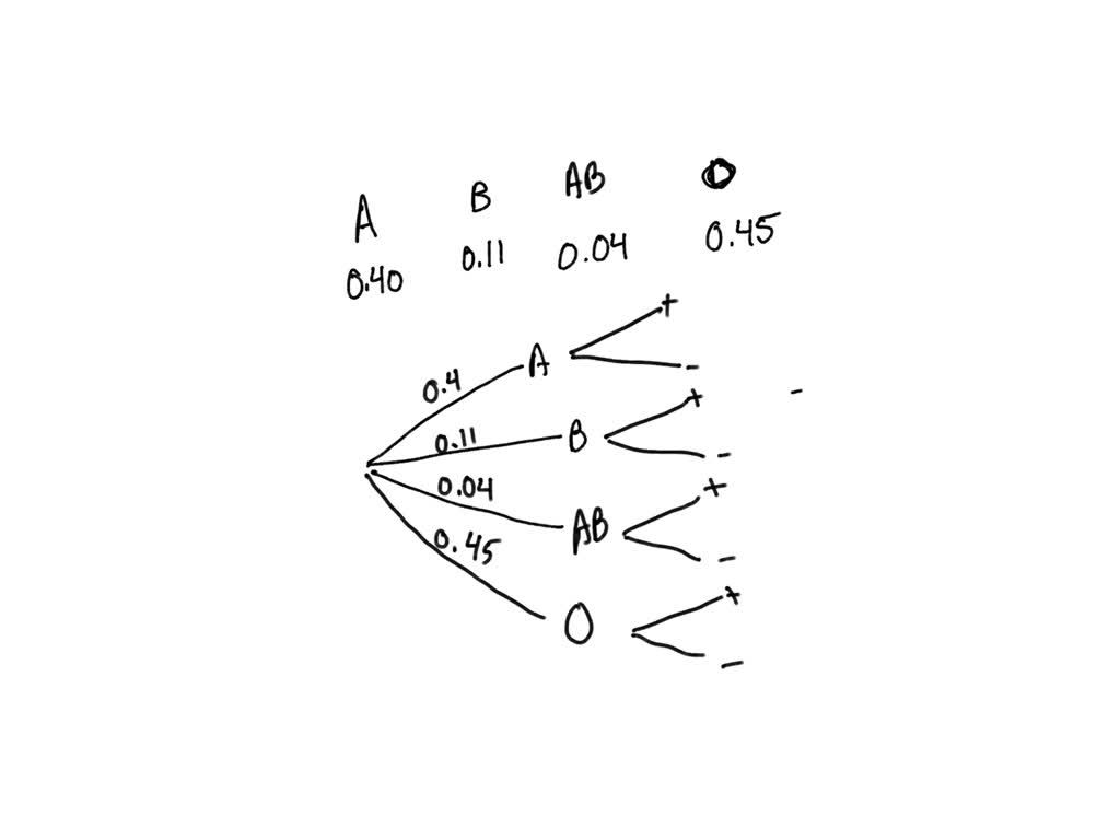 solved-the-four-main-blood-types-are-a-b-ab-and-o-each-blood-type