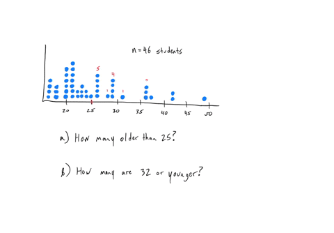 the-dotplot-below-shows-ages-for-46-students-in-a-large-college-lecture-class-use-the-dot-plot-to-answer-the-questions-a-how-many-students-were-older-than-25-years-old-b-how-many-students-were-32-year