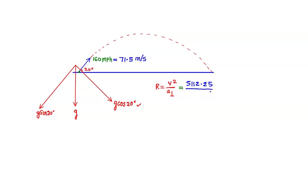 SOLVED 'A golf ball is launched with the initial conditions shown in