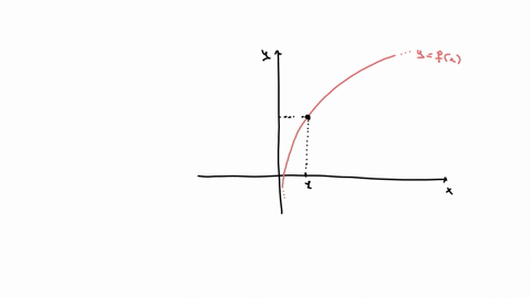 question-using-the-graph-of-fx-below-find-the-linear-approximation-of-fx-at-x1-and-use-the-approximation-to-estimate-f14-submit-your-answer-to-this-question-by-completing-the-following-tasks-1-drag-th