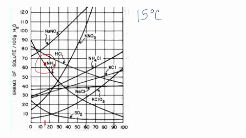what-is-the-solubility-of-a-saturated-solution-of-nh3-at-15-degrees-celsius-in-molsl-water