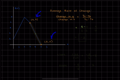 use-the-graph-of-f-to-evaluate-the-following-the-average-rate-of-change-of-f-from-3-to-5-66103