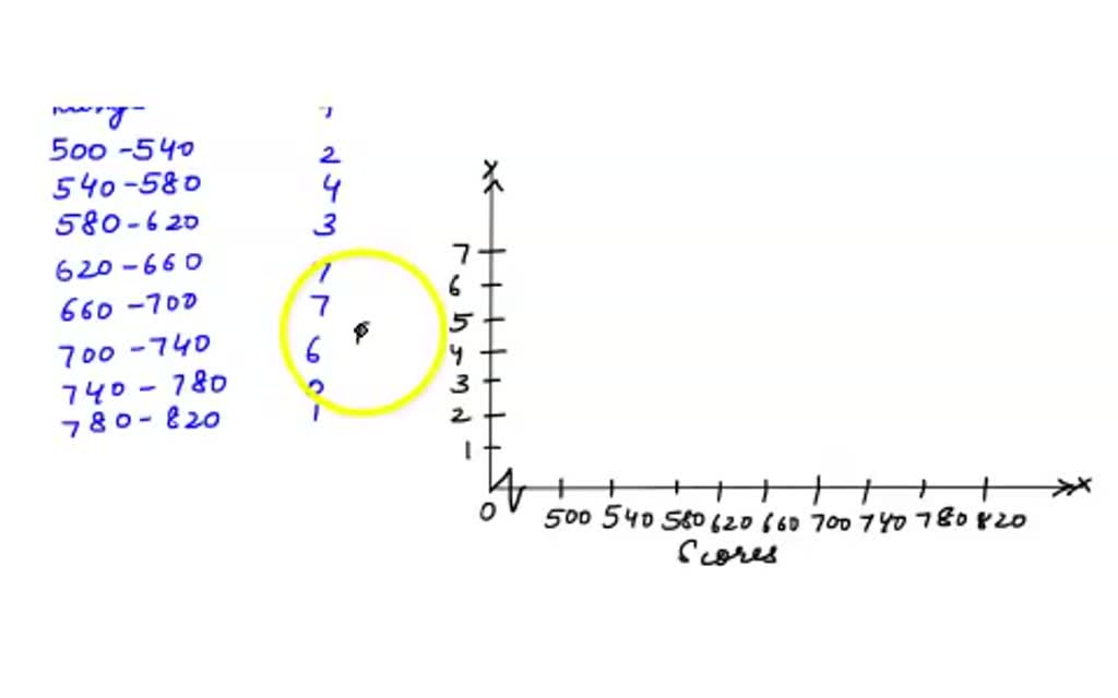 SOLVED The table below shows a random sample of 30 quantitative SAT