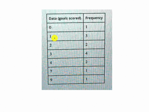 the-frequency-table-below-shows-the-number-of-goals-real-madrid-scored-in-each-of-their-soccer-games-in-april-and-may-of-2015-determine-the-total-number-of-data-values-games-played-represent-15093