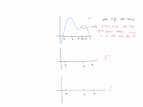 5-3-2-2-3-4-5-6-7-8-9-x-2-3-graph-of-f-the-graph-of-f-the-second-derivative-of-the-continuous-function-f-is-shown-above-on-the-interval-0-9-this-interval-f-has-only-one-critical-point-which-17336