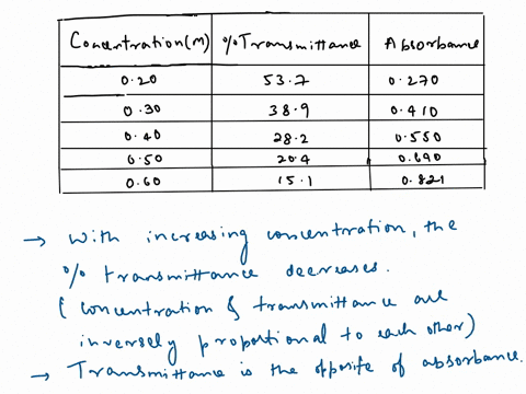 the-concentration-of-an-unknown-metal-ion-sample-using-the-data-obtained-and-recorded-in-the-below-table-is-about_-moll-concentration-m-transmlttance_-absorbance-020-537-0-270-030-389-6410-0-84325