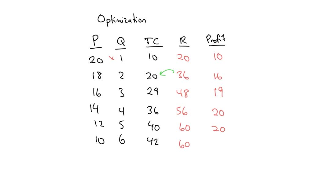 SOLVED: Answer the next question based on the demand and cost schedules ...