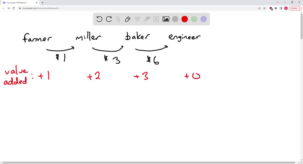 SOLVED: A farmer grows wheat and sells it to the miller for 110. The ...