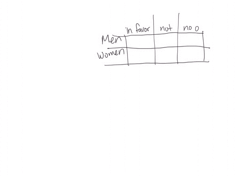 a-survey-was-conducted-in-which-both-men-and-women-were-asked-a-question-about-a-current-issue-possible-responses-to-this-question-were-in-favor-of-not-in-favor-of-or-no-opinion-a-chi-square-35843
