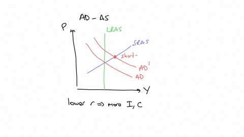 the-graphs-illustrate-an-initial-equilibrium-for-the-economy-suppose-that-the-federal-reserve-lowers-interest-rates-use-the-graphs-to-show-the-new-positions-of-aggregate-demand-ad-short-run-78301