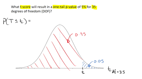 what-t-score-will-result-in-a-one-tail-p-value-of-5-for-35-degrees-of-freedom-dof-99184