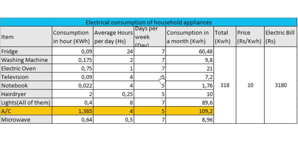 SOLVED 5. Have you ever noticed that how much electrical energy is consumed by electrical