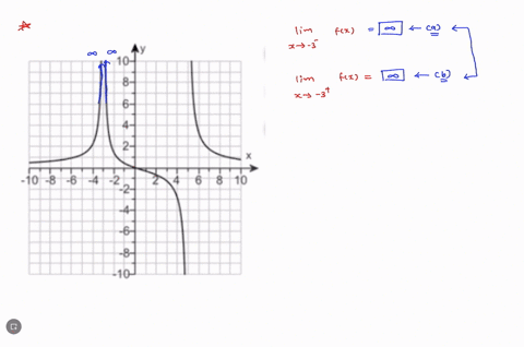 the-graph-of-f-shown-below-has-vertical-asymptotes-atx-3-and-x5-analyze-the-following-limits_-select-the-correct-choice-below-and-if-necessary-fill-in-the-answer-box-to-complete-your-choice-32297