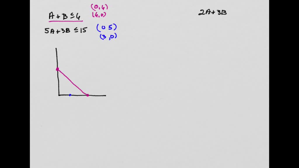 SOLVED: Consider the following linear program with two decision ...