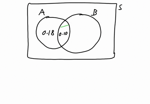 use-the-following-probabilities-to-answer-the-question-it-may-be-helpful-to-sketch-a-venn-diagram_-pa-028-pb-062-and-p-aandb-010-pnot-b-nota-50051