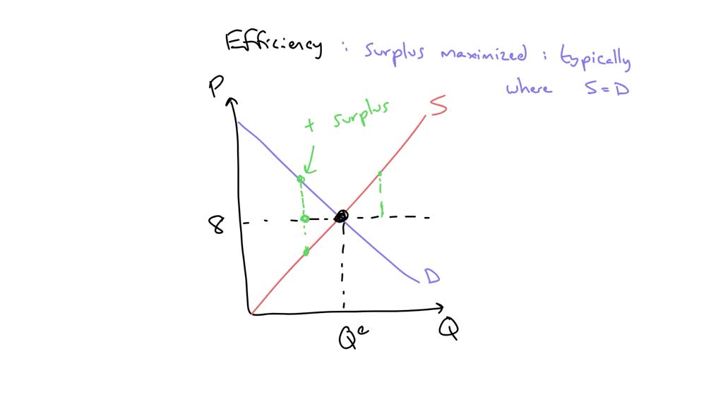 The graph below illustrates the demand and supply for pizza. The demand curve shows that some