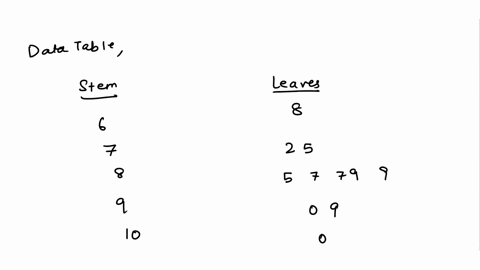 construct-stem-and-leaf-plot-of-the-test-cores-68-73-85-75-89_-89-87-90-99-100-how-does-the-stem-and-leaf-plot-show-the-distribution-of-these-data-construct-the-stem-and-leaf-plot-choose-the-99334