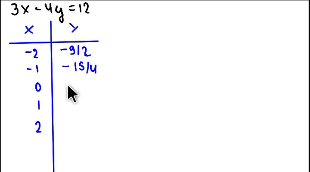 SOLVED Graph the linear equation by using a table of solutions. (GRAPH