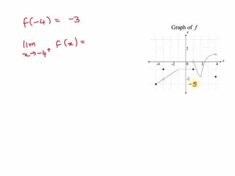 graph-of-f-use-the-graph-above-to-determine-the-answers-for-the-following-question-if-the-limit-does-not-exist-type-in-dne-f-4-lim__-4-f-2-limz-f-2-88048