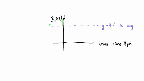 temperature-over-a-day-can-be-modeled-as-a-sinusoidal-function-suppose-the-highest-temperature-of-57-degrees-is-reached-at-4-in-the-afternoon-and-47-degrees-is-the-average-temperature-assumi-93876