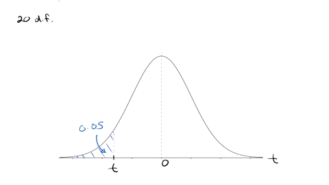 consider-the-value-of-t-such-that-005-of-the-area-under-the-curve-is-to-the-left-of-t-step-1-of-2-select-the-graph-which-best-represents-the-given-description-of-t-step-2-of-2-assuming-the-d-01377