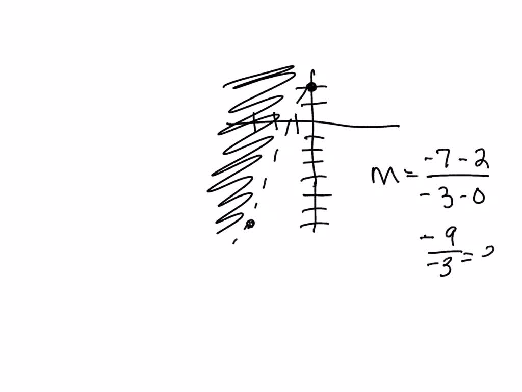 solved-which-linear-inequality-is-represented-by-the-graph-y-3-2-x