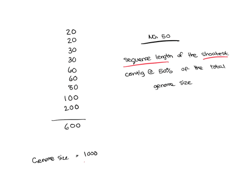 imagine-spades-returns-nine-contigs-with-the-following-lengths-20-20-30-30-60-60-80-100-200-also-imagine-that-we-know-our-genome-length-to-be-1000-compute-the-ng50-value-03277