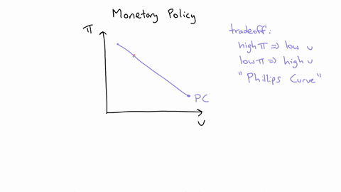 draw-the-short-run-trade-off-between-inflation-and-unemployment-how-might-the-fed-move-the-economy-from-one-point-on-this-curve-to-another-24478