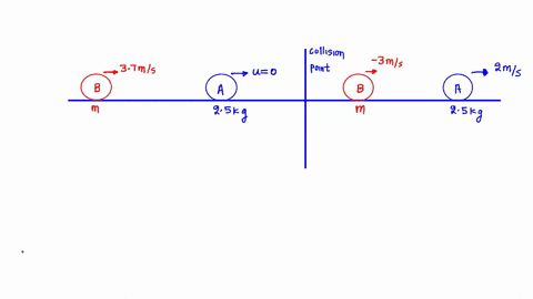 cart-a-of-inertia-25-kg-is-initially-at-rest-on-low-friction-track-cart-b-of-unknown-inertia-nas-an-initial-velocity-of-3-m-5-in-your-coordinate-system-after-the-two-carts-collide-the-final-89605