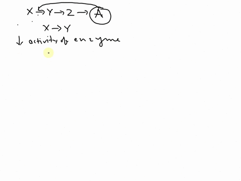 a-series-of-enzymes-catalyze-the-reaction-x-y-z-a-product-a-binds-to-the-enzyme-that-converts-x-to-y-at-a-position-remote-from-its-active-site-this-binding-decreases-the-activity-of-the-enzy-69835