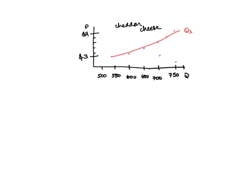 table-39-illustrates-the-markets-demand-and-supply-for-cheddar-cheese-graph-the-data-and-find-the-2-39373