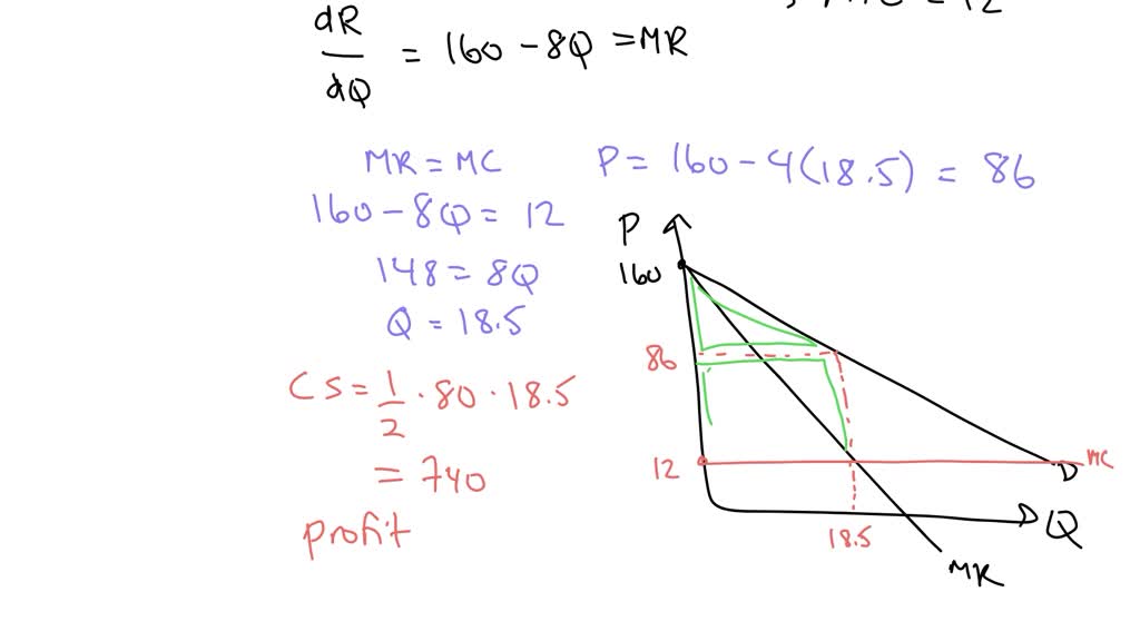 SOLVED A monopoly's inverse demand function is p = 160 4Q and it has