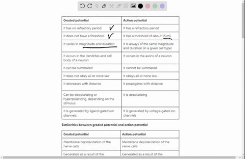 1-neurons-use-both-graded-and-action-potentials-to-carry-electrical-signals-from-one-point-to-another-describe-the-similarities-and-differences-between-these-two-types-of-signals-that-could-26102