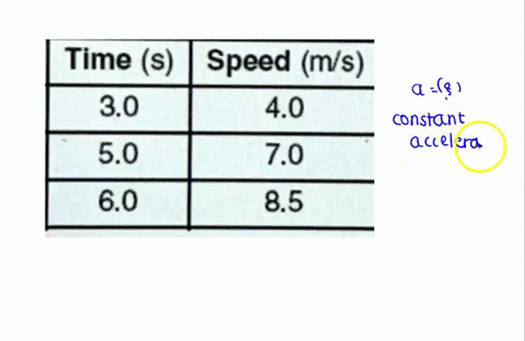 an-observer-recorded-the-following-data-for-the-motion-of-car-undergoing-constant-acceleration-time-s-speed-ms-30-40-50-70-60-85-what-was-the-magnitude-of-the-acceleration-of-the-car-13-nvs-59873