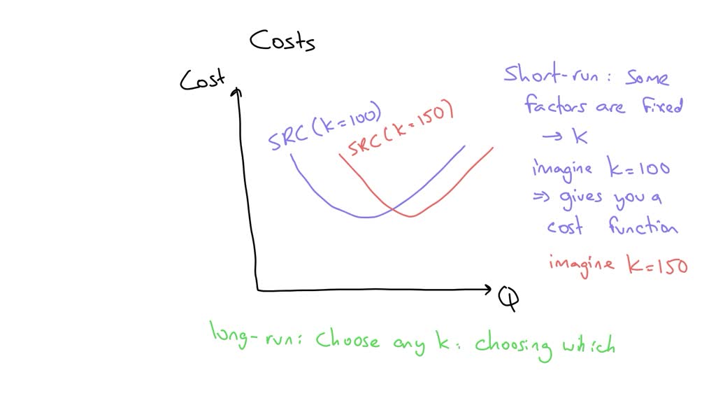 SOLVED explain the derivation of long run average cost curve with the