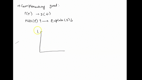 the-graph-below-shows-the-demand-for-cupcakes-show-the-effect-of-an-increase-in-the-price-of-milk-a-complementary-good-instructions-use-the-tool-provided-d2-to-draw-the-new-demand-curve-for-72463