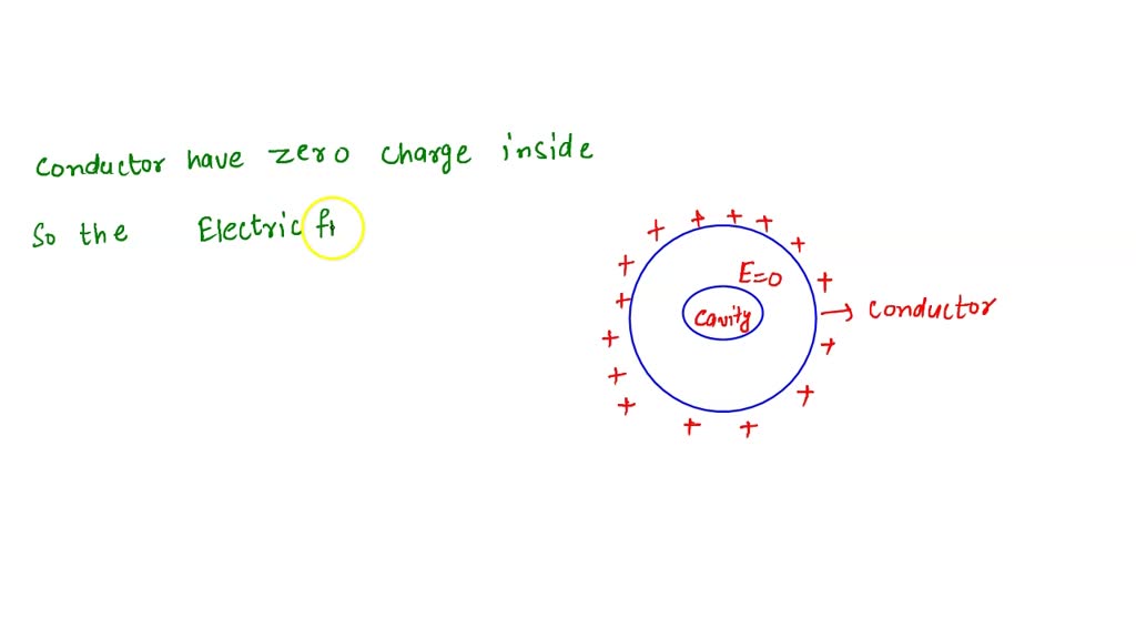 Sphere Conductor SOLVED: Q18.11 A spherical conductor has a spherical solid cavity in ...
